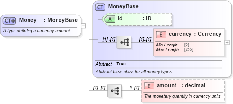 XSD Diagram of Money in schema fpml-shared-5-8_xsd2 (Financial products Markup Language (FpML®))