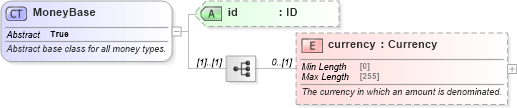 XSD Diagram of MoneyBase in schema fpml-shared-5-8_xsd4 (Financial products Markup Language (FpML®))