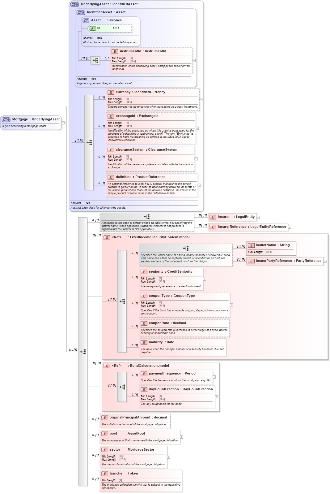 XSD Diagram of Mortgage in schema fpml-asset-5-8_xsd5 (Financial products Markup Language (FpML®))