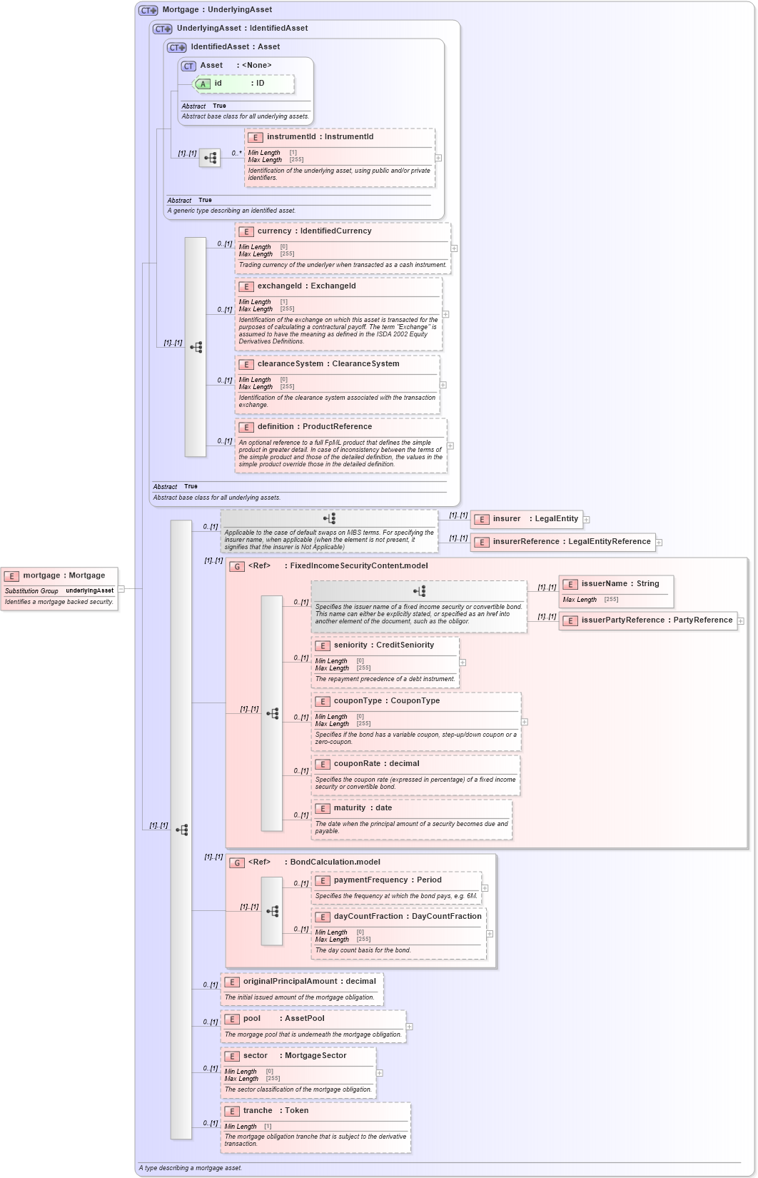 XSD Diagram of mortgage in schema fpml-asset-5-8_xsd5 (Financial products Markup Language (FpML®))