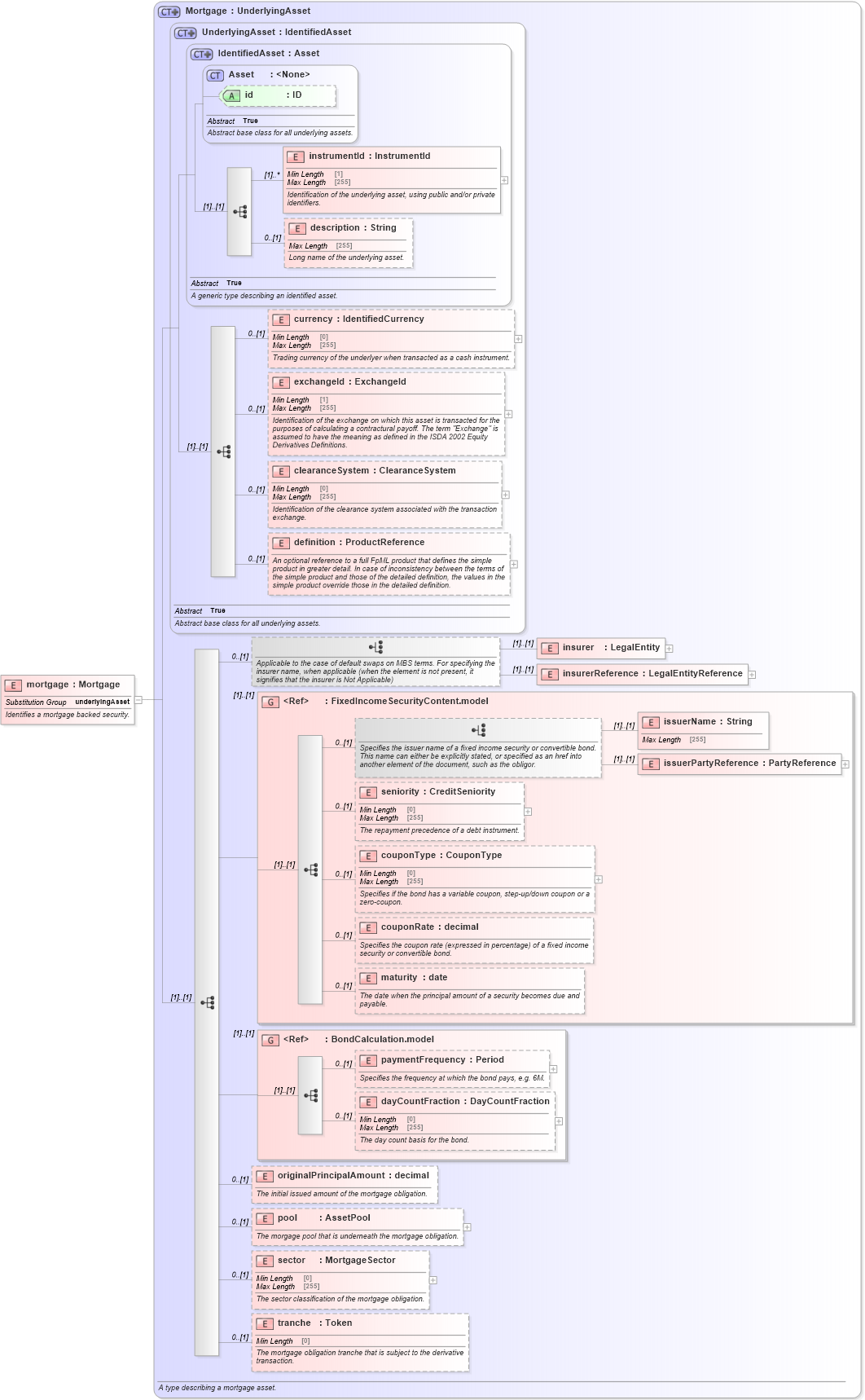 XSD Diagram of mortgage in schema fpml-asset-5-8_xsd1 (Financial products Markup Language (FpML®))