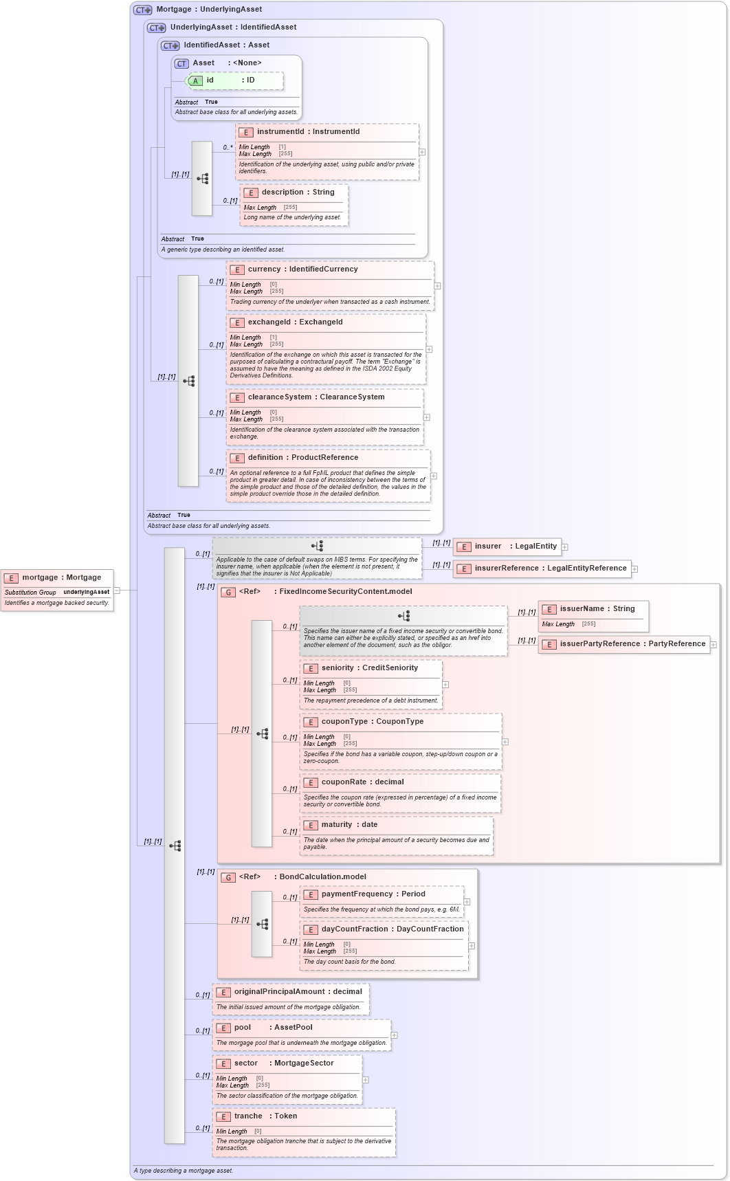 XSD Diagram of mortgage in schema fpml-asset-5-8_xsd2 (Financial products Markup Language (FpML®))