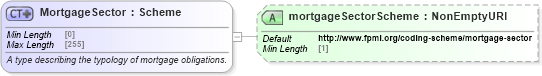 XSD Diagram of MortgageSector in schema fpml-asset-5-8_xsd5 (Financial products Markup Language (FpML®))