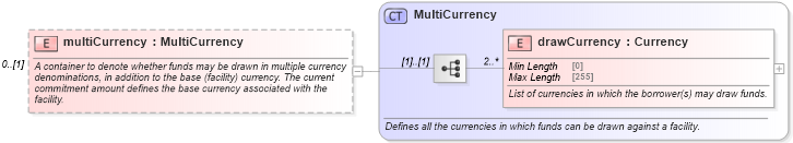 XSD Diagram of multiCurrency in schema fpml-loan-5-8_xsd (Financial products Markup Language (FpML®))