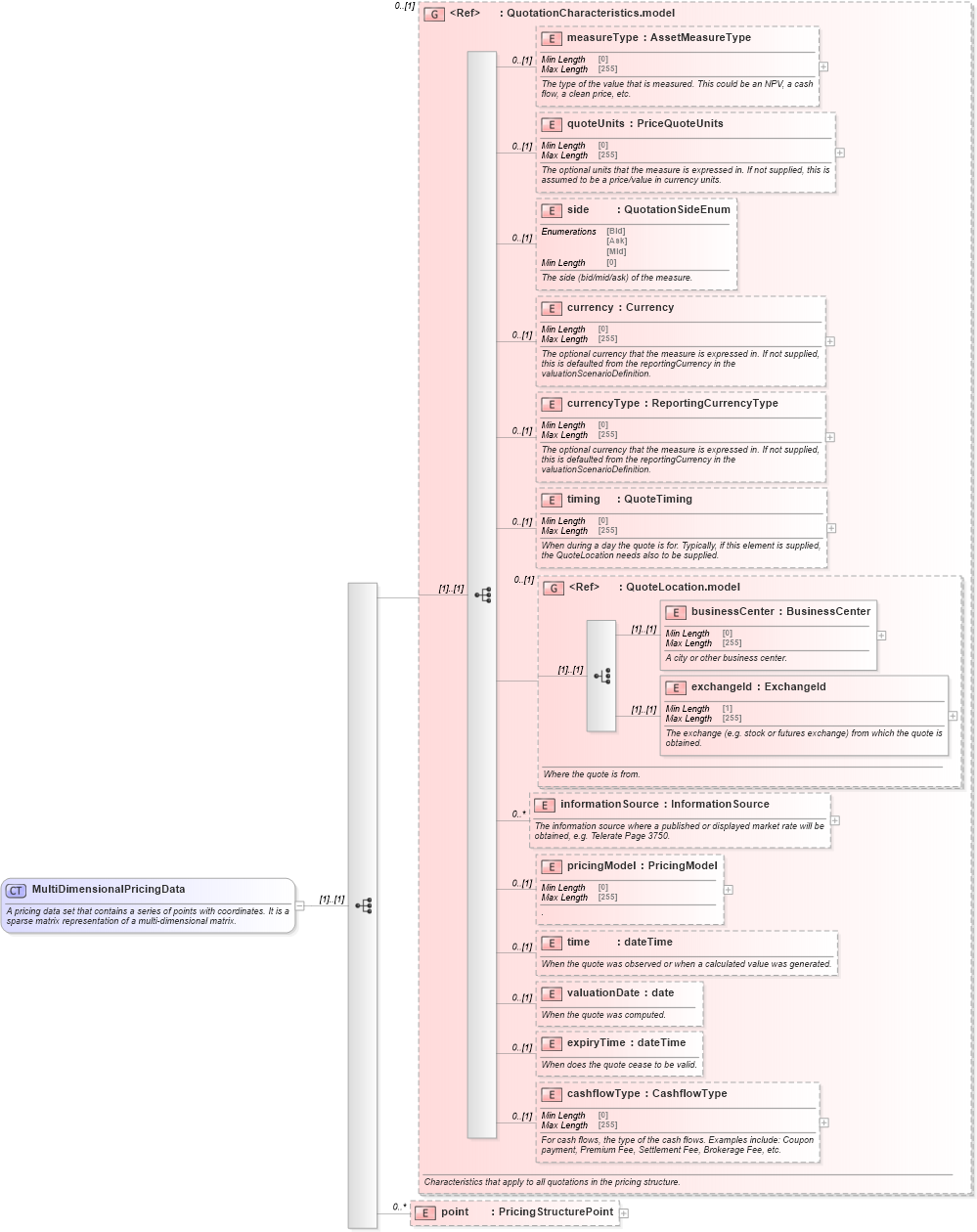 XSD Diagram of MultiDimensionalPricingData in schema fpml-mktenv-5-8_xsd2 (Financial products Markup Language (FpML®))