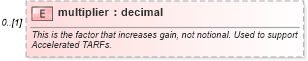 XSD Diagram of multiplier in schema fpml-fx-targets-5-8_xsd (Financial products Markup Language (FpML®))