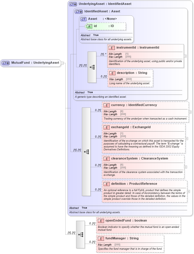 XSD Diagram of MutualFund in schema fpml-asset-5-8_xsd (Financial products Markup Language (FpML®))