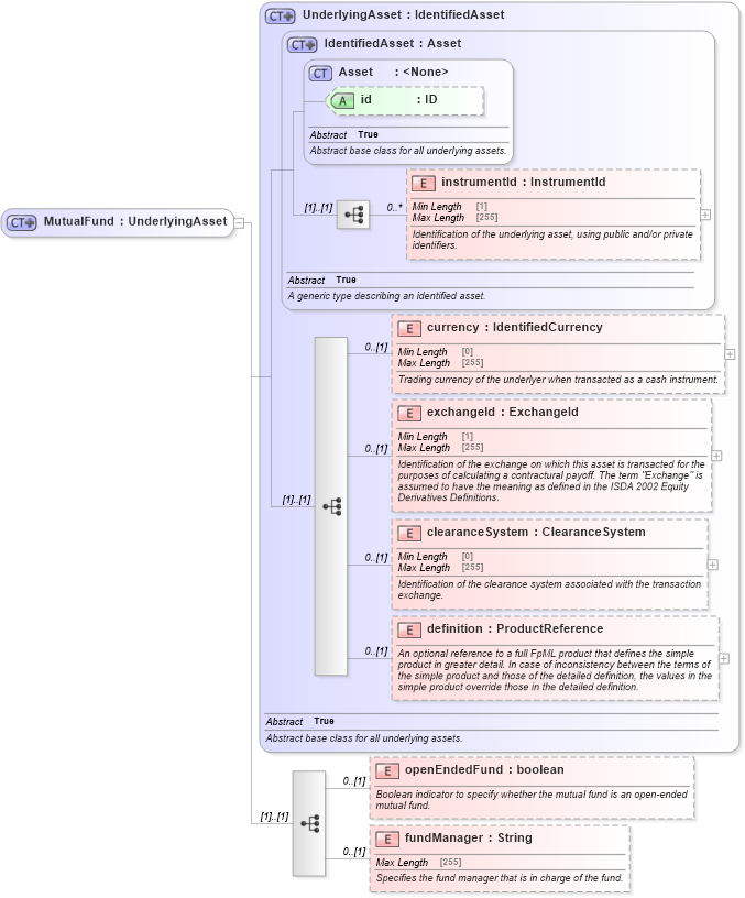 XSD Diagram of MutualFund in schema fpml-asset-5-8_xsd5 (Financial products Markup Language (FpML®))