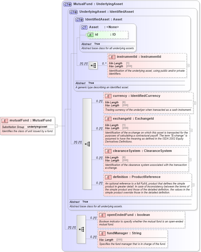 XSD Diagram of mutualFund in schema fpml-asset-5-8_xsd5 (Financial products Markup Language (FpML®))