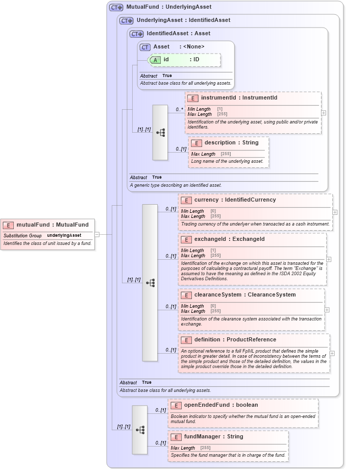 XSD Diagram of mutualFund in schema fpml-asset-5-8_xsd4 (Financial products Markup Language (FpML®))
