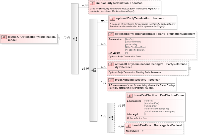 XSD Diagram of MutualOrOptionalEarlyTermination.model in schema fpml-eq-shared-5-8_xsd (Financial products Markup Language (FpML®))