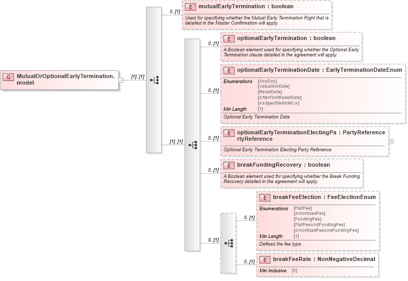 XSD Diagram of MutualOrOptionalEarlyTermination.model in schema fpml-eq-shared-5-8_xsd1 (Financial products Markup Language (FpML®))