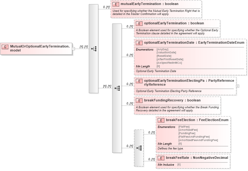 XSD Diagram of MutualOrOptionalEarlyTermination.model in schema fpml-eq-shared-5-8_xsd2 (Financial products Markup Language (FpML®))