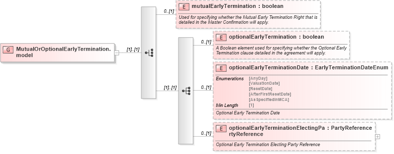 XSD Diagram of MutualOrOptionalEarlyTermination.model in schema fpml-eq-shared-5-8_xsd3 (Financial products Markup Language (FpML®))