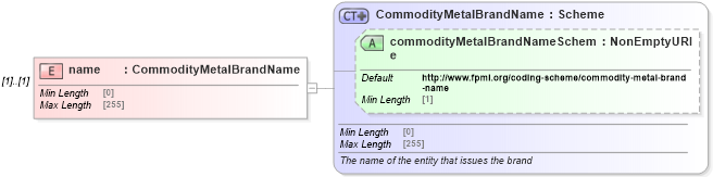 XSD Diagram of name in schema fpml-com-5-8_xsd (Financial products Markup Language (FpML®))