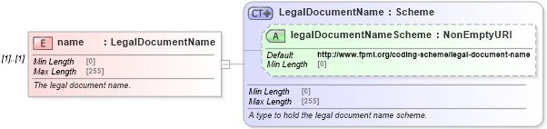 XSD Diagram of name in schema fpml-legal-5-8_xsd (Financial products Markup Language (FpML®))