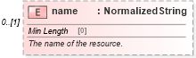 XSD Diagram of name in schema fpml-shared-5-8_xsd2 (Financial products Markup Language (FpML®))