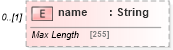 XSD Diagram of name in schema fpml-valuation-5-8_xsd1 (Financial products Markup Language (FpML®))
