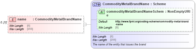 XSD Diagram of name in schema fpml-com-5-8_xsd2 (Financial products Markup Language (FpML®))
