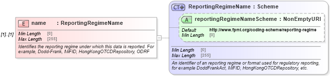 XSD Diagram of name in schema fpml-doc-5-8_xsd4 (Financial products Markup Language (FpML®))