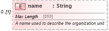 XSD Diagram of name in schema fpml-shared-5-8_xsd4 (Financial products Markup Language (FpML®))