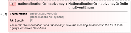 XSD Diagram of nationalisationOrInsolvency in schema fpml-eq-shared-5-8_xsd2 (Financial products Markup Language (FpML®))
