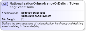 XSD Diagram of NationalisationOrInsolvencyOrDelistingEventEnum in schema fpml-enum-5-8_xsd3 (Financial products Markup Language (FpML®))