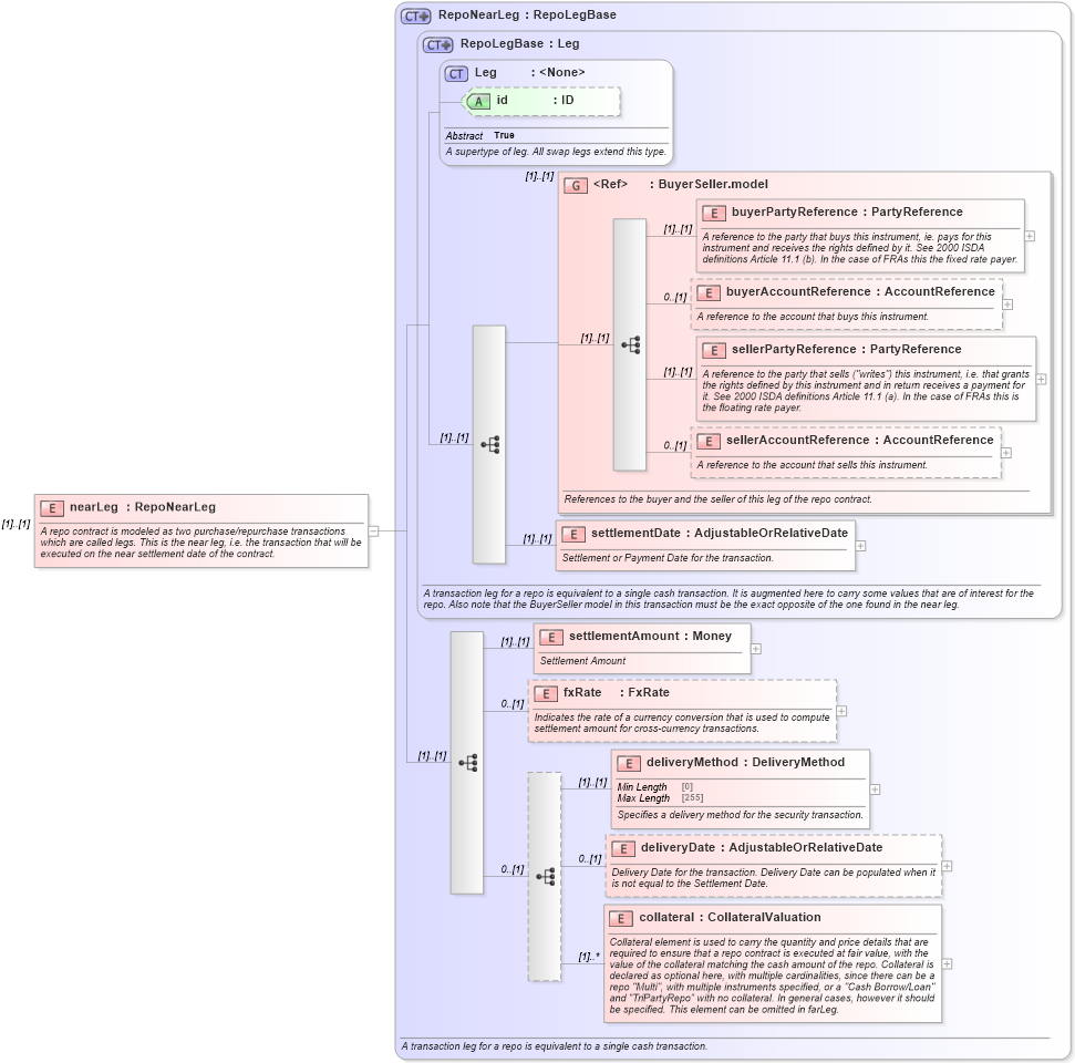 XSD Diagram of nearLeg in schema fpml-repo-5-8_xsd (Financial products Markup Language (FpML®))