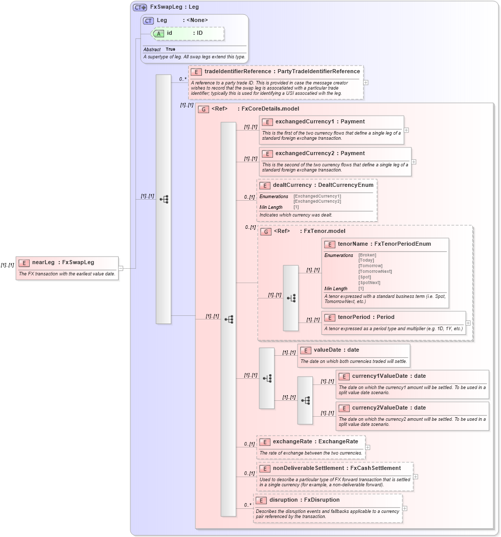 XSD Diagram of nearLeg in schema fpml-fx-5-8_xsd2 (Financial products Markup Language (FpML®))