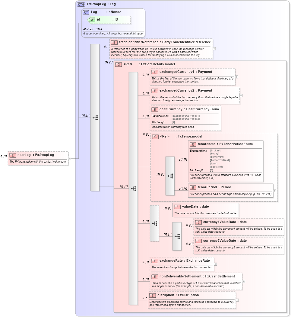 XSD Diagram of nearLeg in schema fpml-fx-5-8_xsd3 (Financial products Markup Language (FpML®))