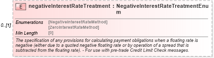 XSD Diagram of negativeInterestRateTreatment in schema fpml-shared-5-8_xsd2 (Financial products Markup Language (FpML®))