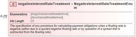 XSD Diagram of negativeInterestRateTreatment in schema fpml-shared-5-8_xsd3 (Financial products Markup Language (FpML®))