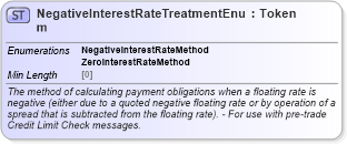 XSD Diagram of NegativeInterestRateTreatmentEnum in schema fpml-enum-5-8_xsd2 (Financial products Markup Language (FpML®))