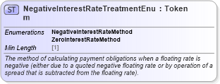 XSD Diagram of NegativeInterestRateTreatmentEnum in schema fpml-enum-5-8_xsd3 (Financial products Markup Language (FpML®))