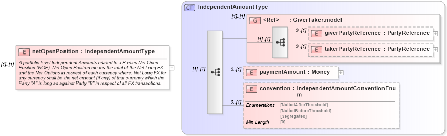 XSD Diagram of netOpenPosition in schema fpml-collateral-processes-5-8_xsd (Financial products Markup Language (FpML®))