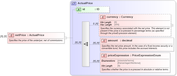 XSD Diagram of netPrice in schema fpml-asset-5-8_xsd (Financial products Markup Language (FpML®))