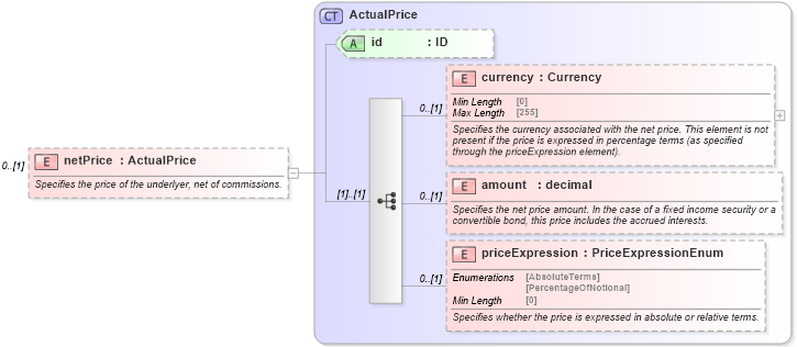 XSD Diagram of netPrice in schema fpml-asset-5-8_xsd4 (Financial products Markup Language (FpML®))