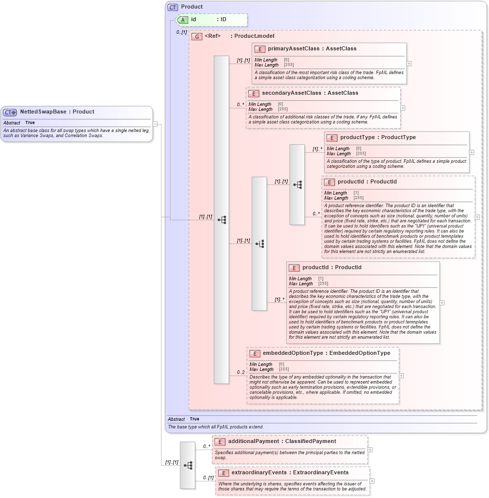 XSD Diagram of NettedSwapBase in schema fpml-eq-shared-5-8_xsd1 (Financial products Markup Language (FpML®))