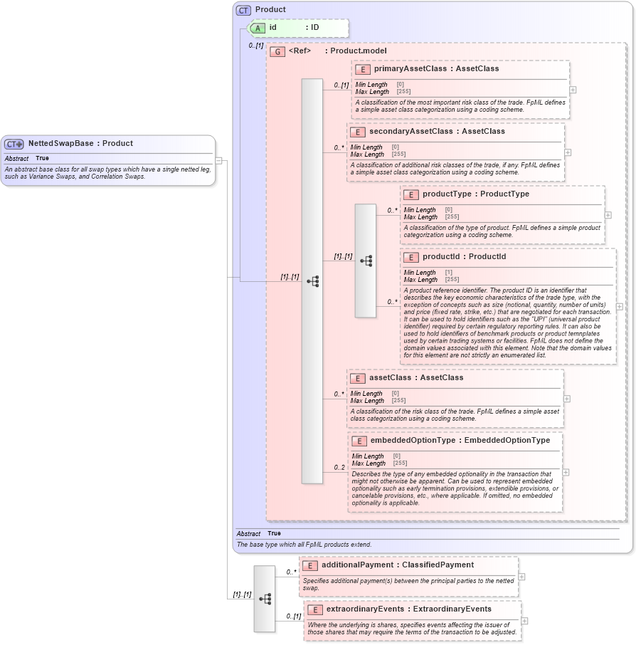 XSD Diagram of NettedSwapBase in schema fpml-eq-shared-5-8_xsd2 (Financial products Markup Language (FpML®))