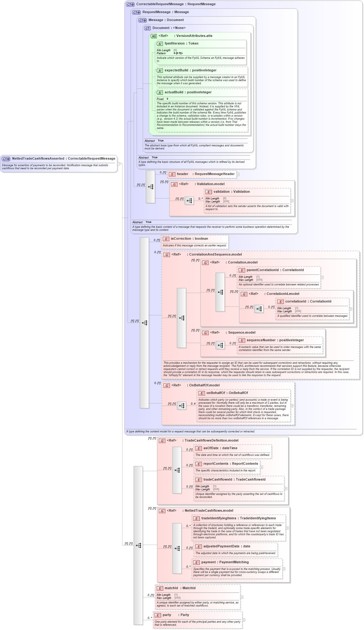 XSD Diagram of NettedTradeCashflowsAsserted in schema fpml-reconciliation-5-8_xsd (Financial products Markup Language (FpML®))