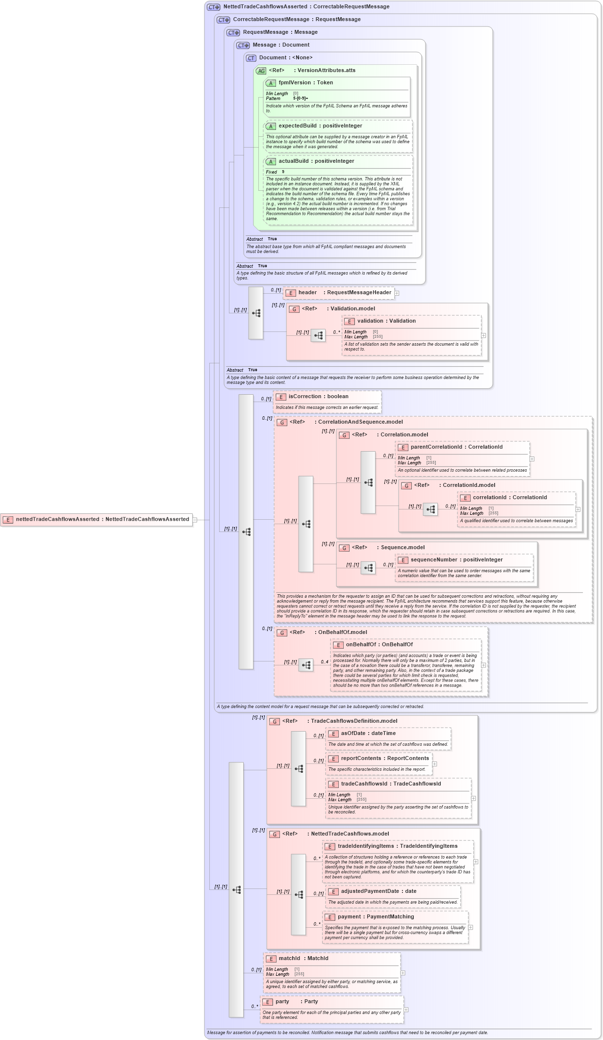XSD Diagram of nettedTradeCashflowsAsserted in schema fpml-reconciliation-5-8_xsd (Financial products Markup Language (FpML®))