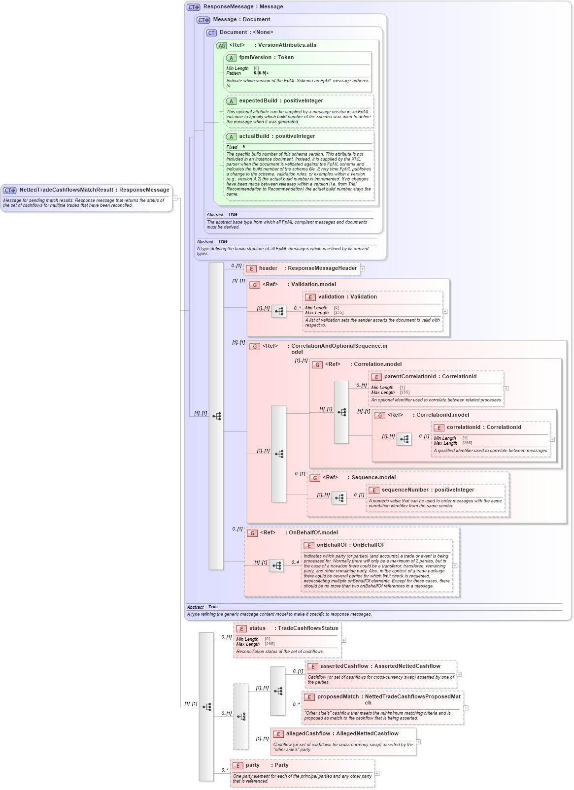 XSD Diagram of NettedTradeCashflowsMatchResult in schema fpml-reconciliation-5-8_xsd (Financial products Markup Language (FpML®))
