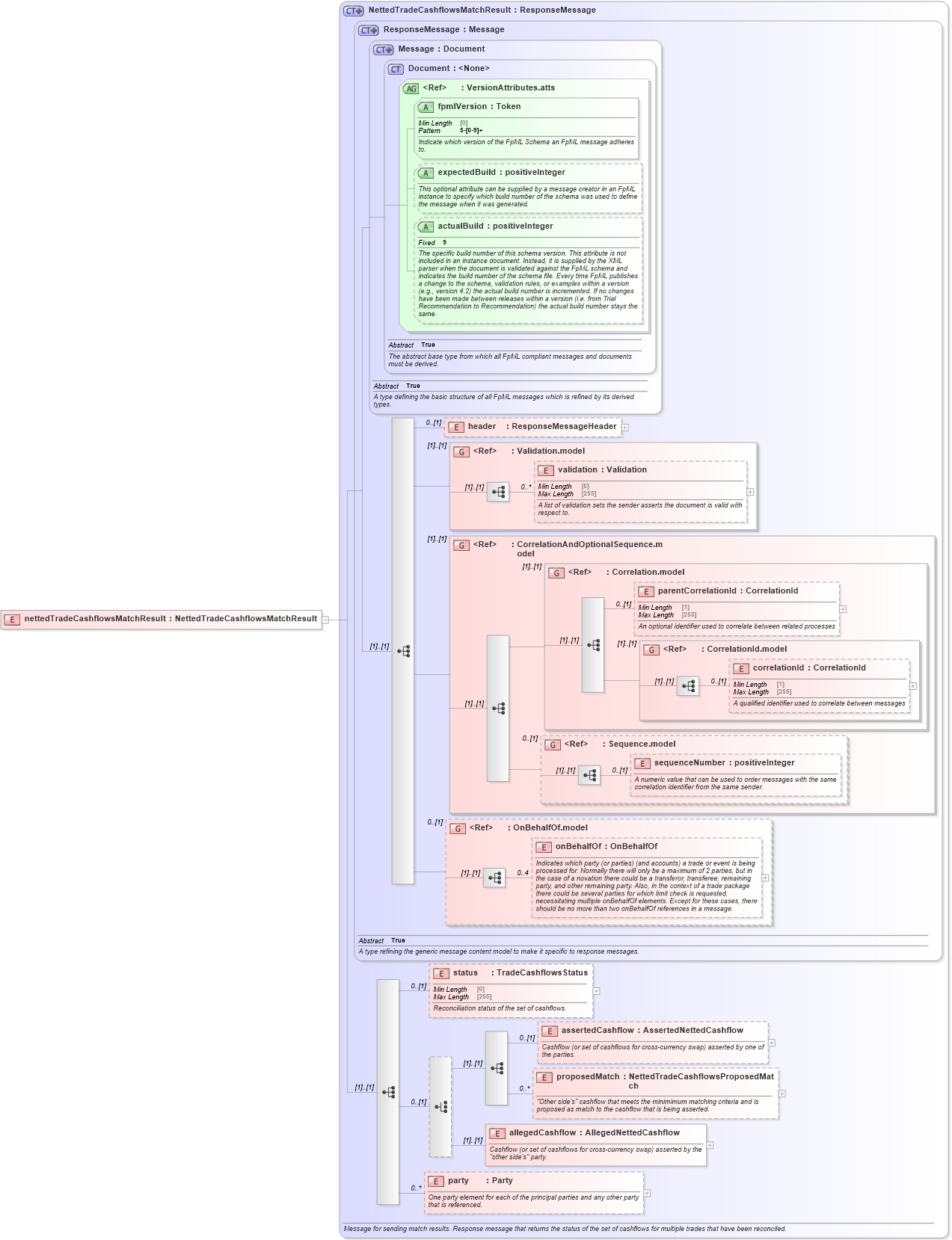 XSD Diagram of nettedTradeCashflowsMatchResult in schema fpml-reconciliation-5-8_xsd (Financial products Markup Language (FpML®))