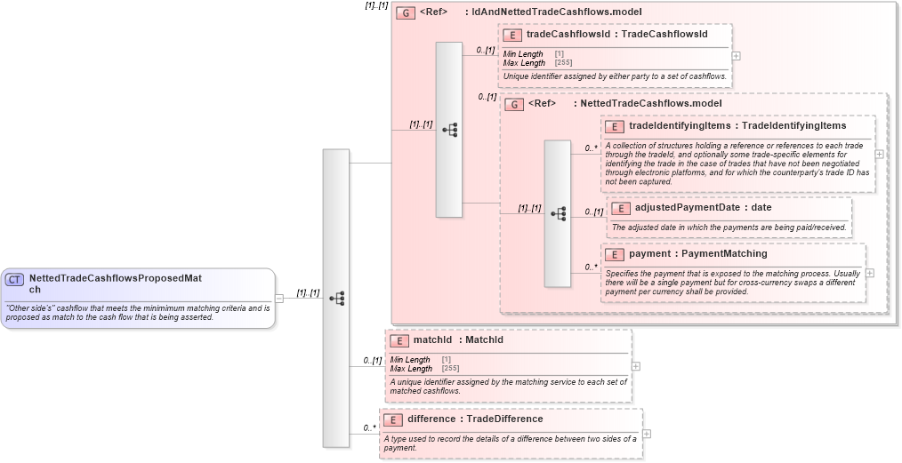 XSD Diagram of NettedTradeCashflowsProposedMatch in schema fpml-reconciliation-5-8_xsd (Financial products Markup Language (FpML®))
