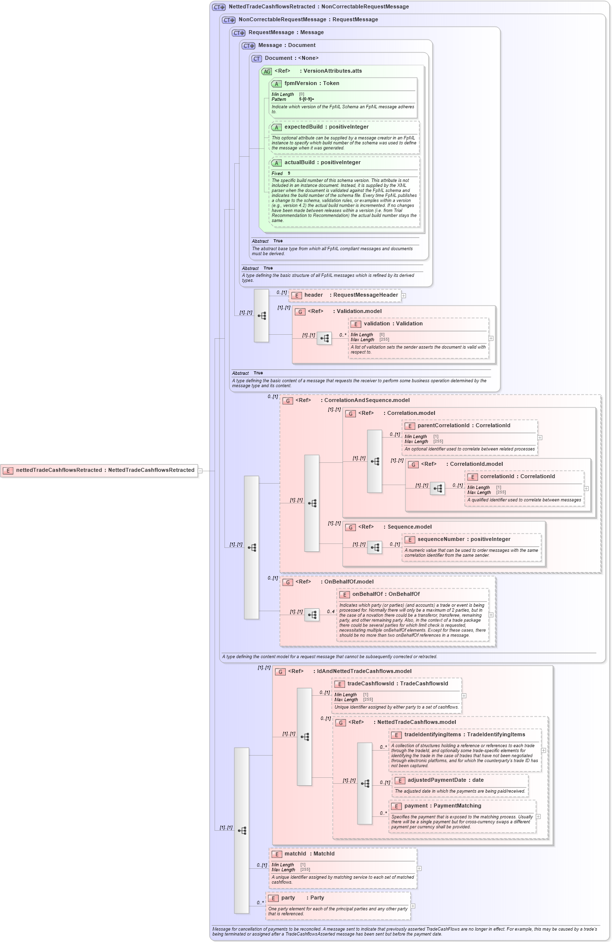XSD Diagram of nettedTradeCashflowsRetracted in schema fpml-reconciliation-5-8_xsd (Financial products Markup Language (FpML®))