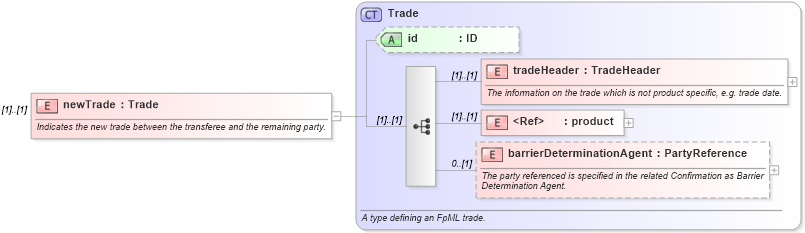 XSD Diagram of newTrade in schema fpml-business-events-5-8_xsd4 (Financial products Markup Language (FpML®))