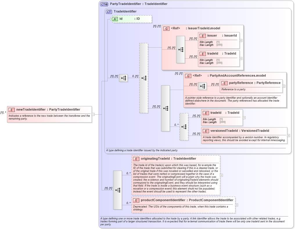 XSD Diagram of newTradeIdentifier in schema fpml-business-events-5-8_xsd4 (Financial products Markup Language (FpML®))