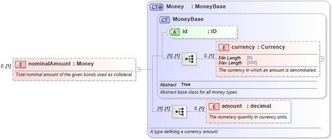 XSD Diagram of nominalAmount in schema fpml-repo-5-8_xsd2 (Financial products Markup Language (FpML®))