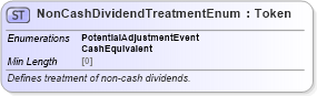 XSD Diagram of NonCashDividendTreatmentEnum in schema fpml-enum-5-8_xsd4 (Financial products Markup Language (FpML®))
