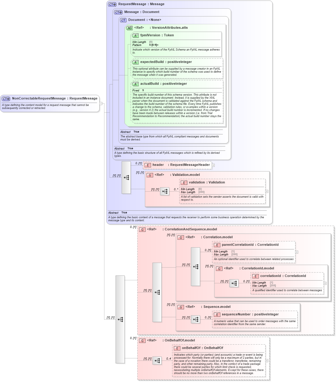 XSD Diagram of NonCorrectableRequestMessage in schema fpml-msg-5-8_xsd3 (Financial products Markup Language (FpML®))